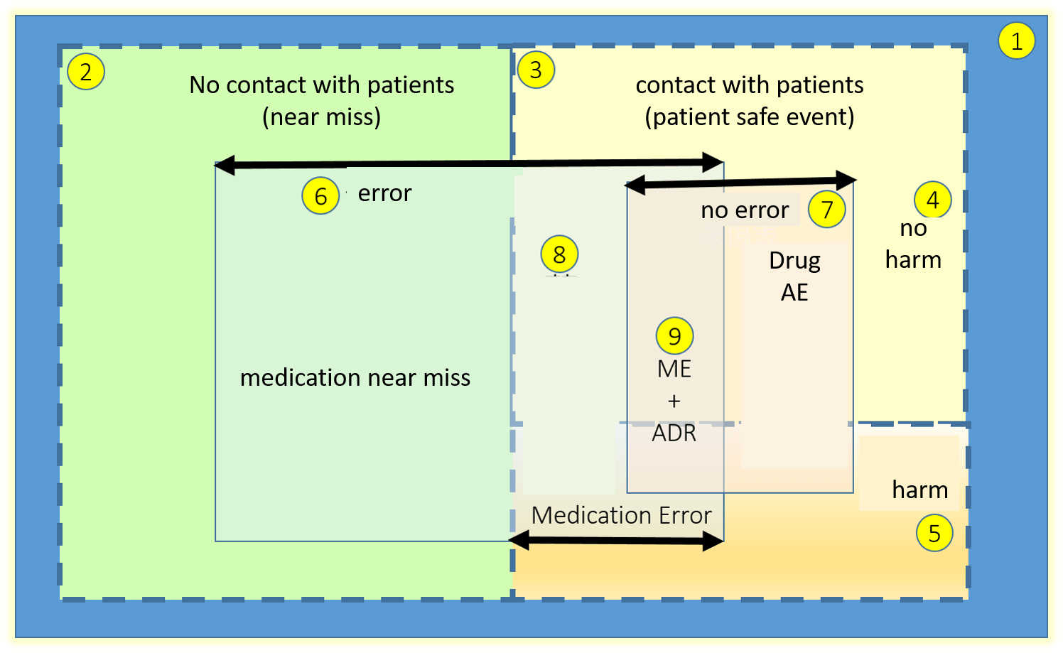 Figure 4. Venn diagram of safety events, showing the role of medication events.