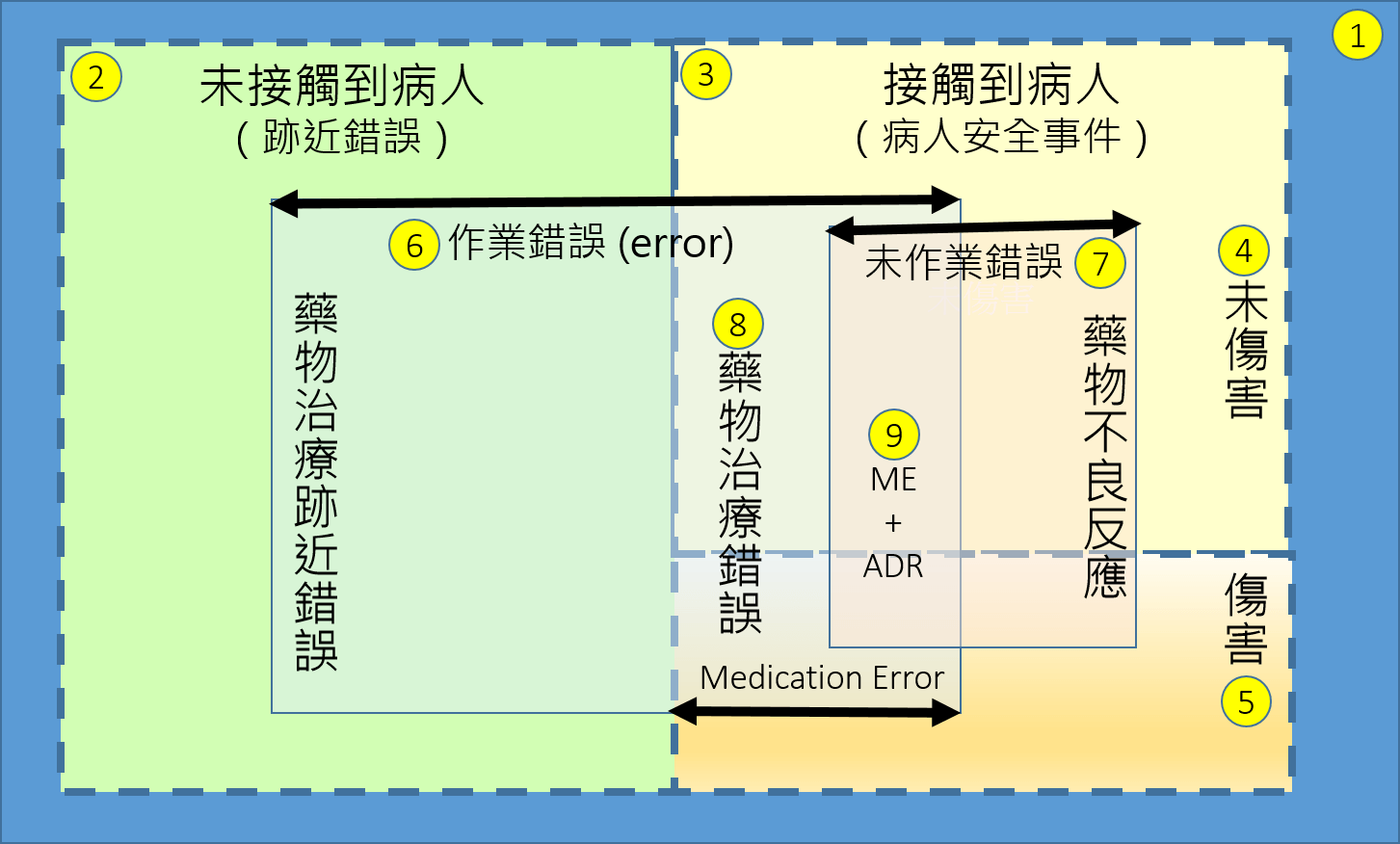 圖4. 安全事件的維恩圖解，顯示用藥事件的作用。