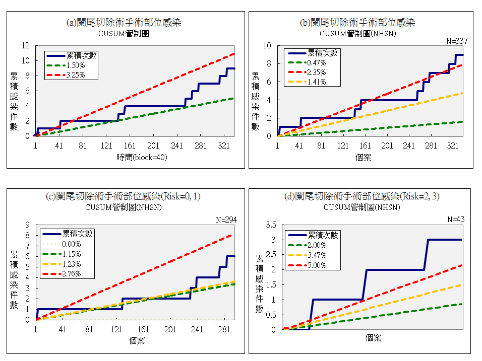 圖 13、在一年內闌尾切口傷口感染（SSI）的 CUSUM 圖。