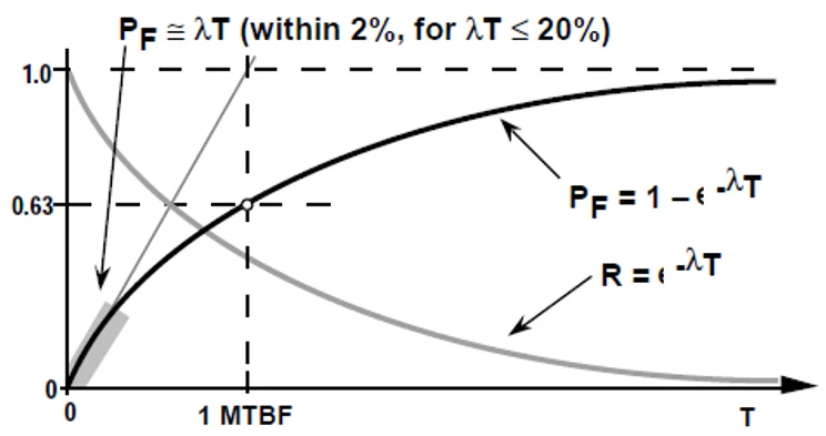 Fig 2. Exponentially modeled failure