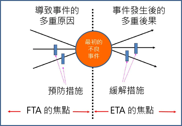 圖 1、故障樹分析與事件樹分析之蝴蝶結狀效應