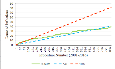 Figure 6. CUSUM Observational Chart: CCH #1 (all). 