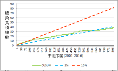 圖 6、CUSUM 觀察圖 #1（全系列）