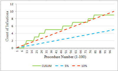 CUSUM Control Chart Applications|The Tao Of Medicine|Hospital Quality ...