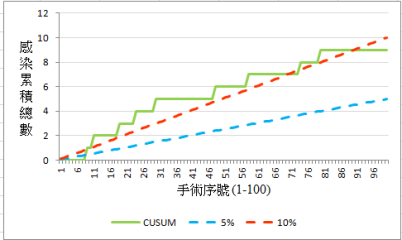 圖 8、CUSUM 觀察圖 #1（1~100）