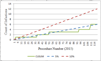 Figure 9. CUSUM Observational Chart: CCH #1 (recent). 