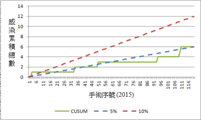 圖 9、CUSUM 觀察圖 #1（最近一年）