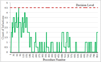 Figure 7. CUSUM Statistical Test Chart: CCH #1. 