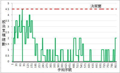 圖 7、CUSUM 統計檢定圖：