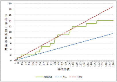 圖 4、CUSUM 觀察圖 (Observational)