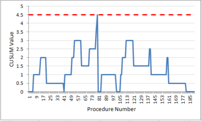 CUSUM control chart applications|The Tao of Medicine|Hospital Quality