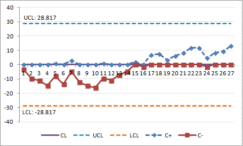 圖 11、 表14的CUSUM控製圖（目標=μ<sub>0</sub>）。