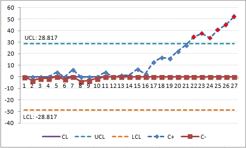 圖 12、表14的CUSUM控製圖，但目標= 85％