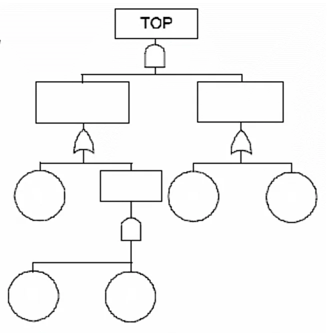 圖 1、空白故障樹
