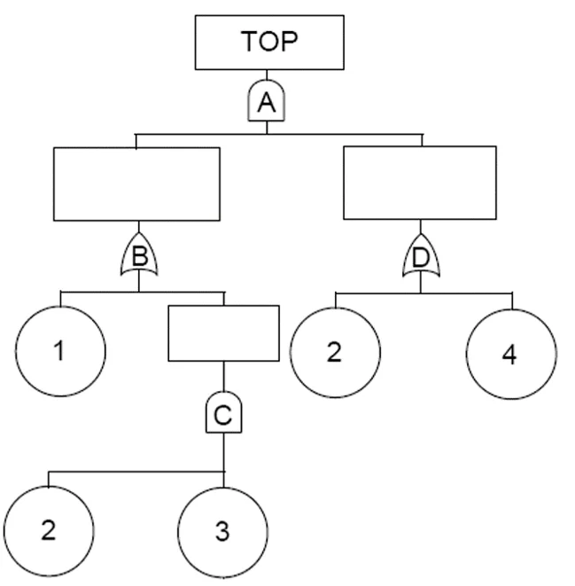圖 2、填入引發事件及閘門標記的故障樹