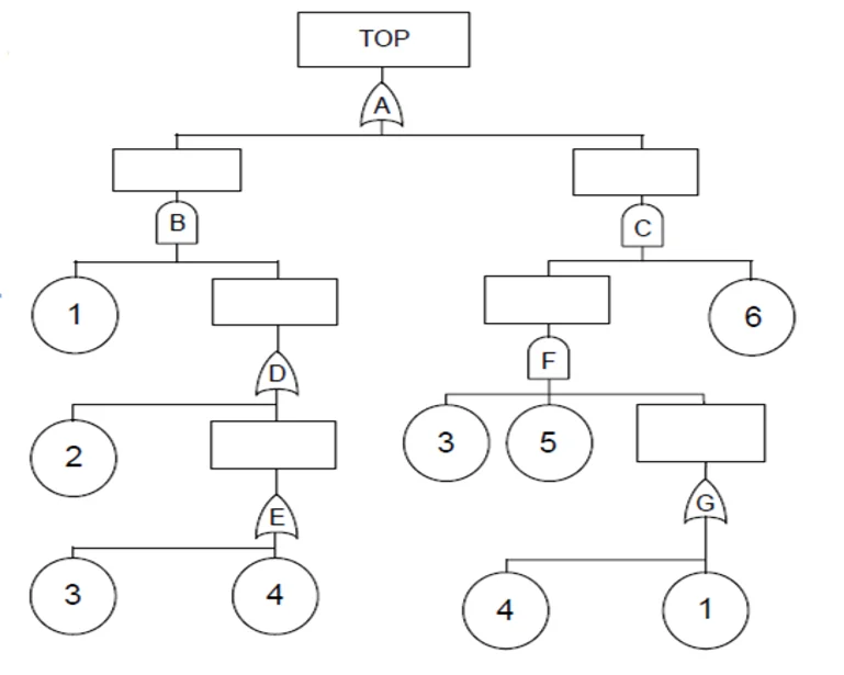 圖 11.故障樹標記並編號用於剪切集分析