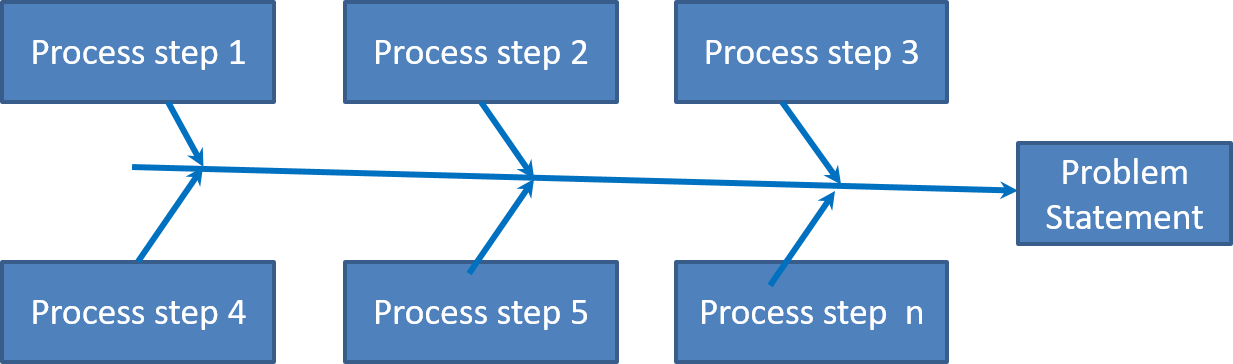 Figure 3. Fishbone By Process Step