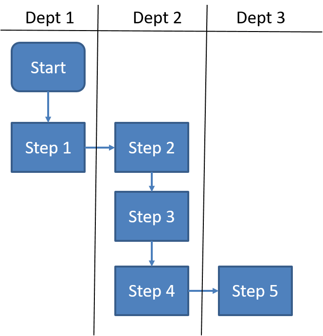 Figure 4. Process Map <q>swim lanes</q>