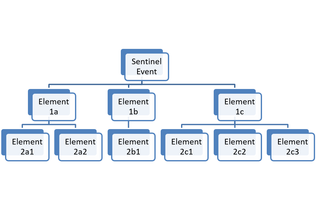 Figure 1. FTA diagram with first and second row elements 