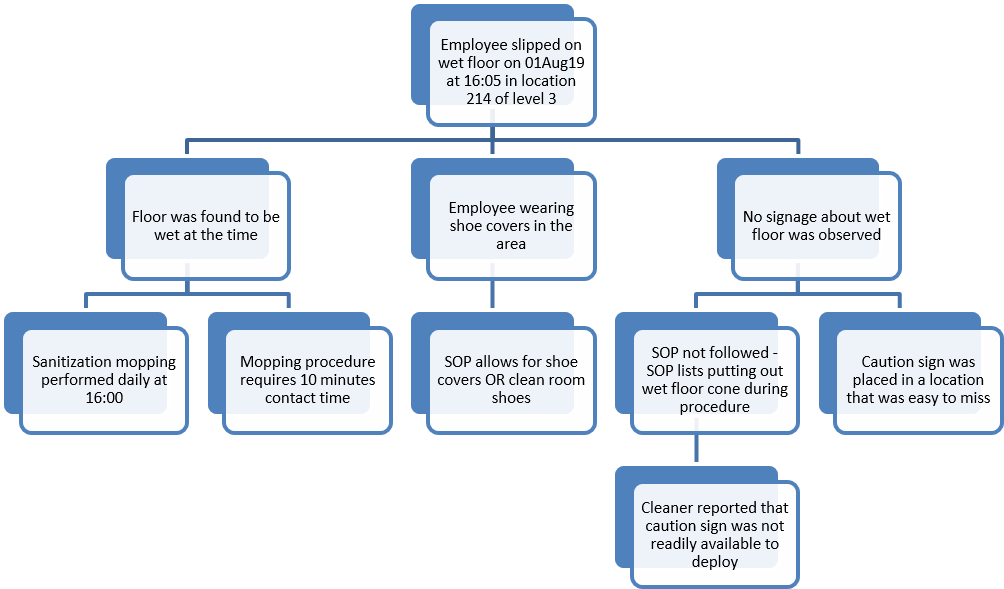 Figure 2. FTA diagram for nurse fall on wet floor 