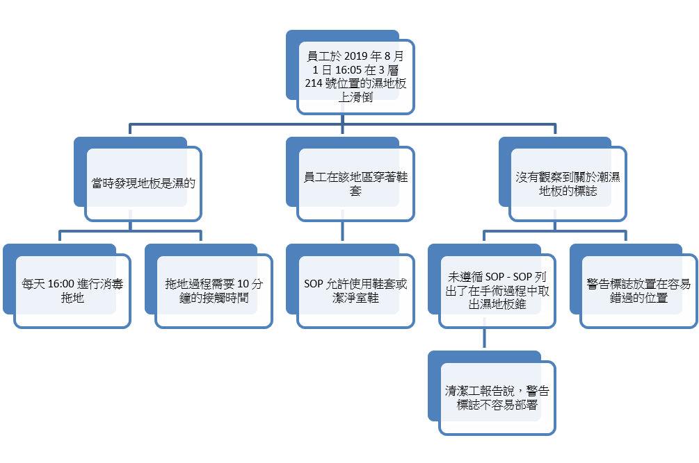 圖2. 護士在潮濕地板上跌倒的故障樹分析圖