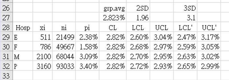 Table 4. Mortality data from regional hospitals using <em>p-chart</em> formula to calculate funnel limits. 