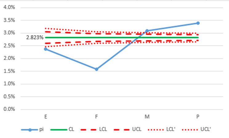 Figure 4. Funnel plot for table 4: <em>p-chart</em> of mortality data with funnel limits. 