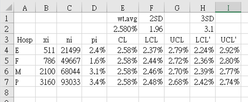 Table 5. Mortality data from regional hospitals using <em>p-chart</em> formula to calculate funnel limits matched against the national standard.