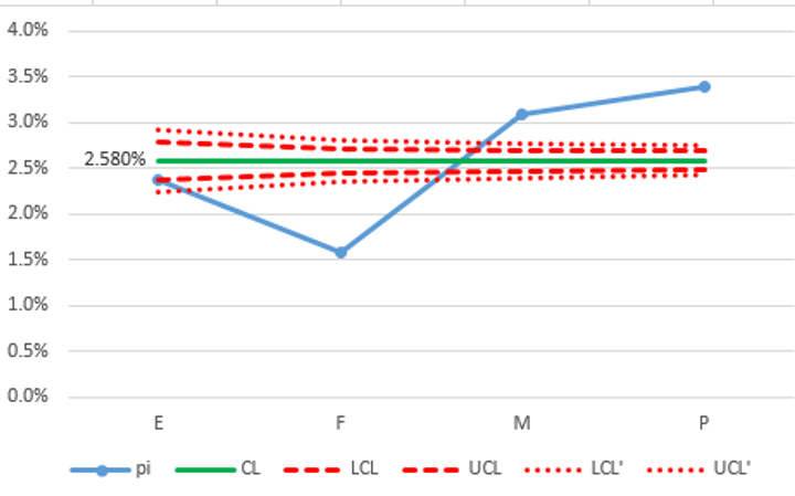 Figure 5. Funnel plot for table 5: <em>p-chart</em> of mortality rates with funnel limits. 