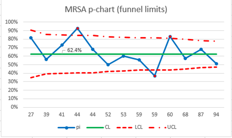 Figure 2. Example of Funnel plot from the literature <sup> [2] </sup> : p-chart of percentage of MRSA with funnel limits. 