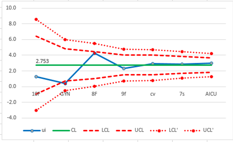 Figure 3. Funnel plot for table 3: <em>u-chart</em> of CAUTI with funnel limits for wards within a regional hospital. 