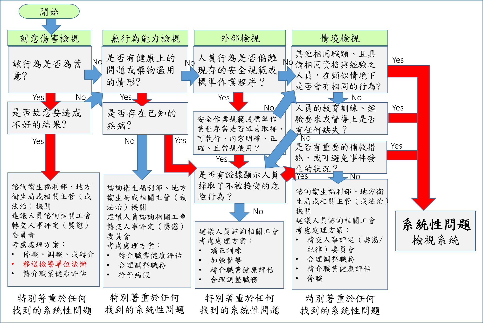 圖 1. 事件決策樹流程圖