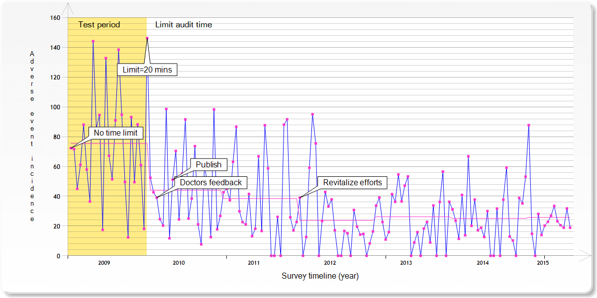 Figure 1. Incidence of Adverse Events<br />(adverse events per 100 inpatient days)