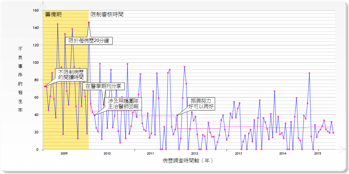 圖一：不良事件發生率<br />（每一百病人日的不良事件件數）