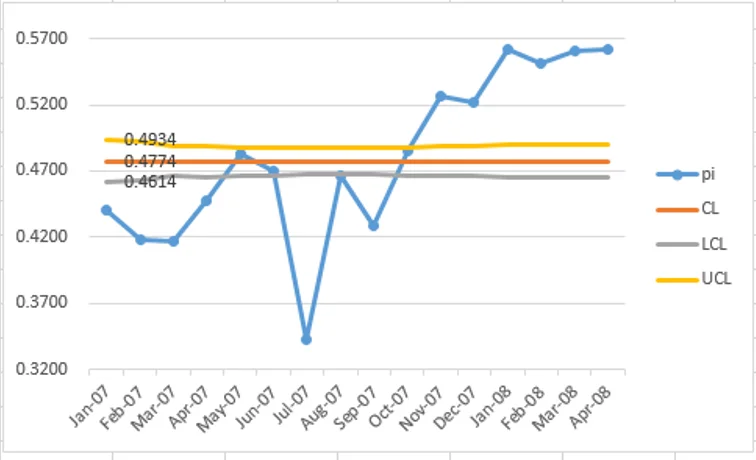 Graph of data in Table 1 (P chart) but non-zero y-axis