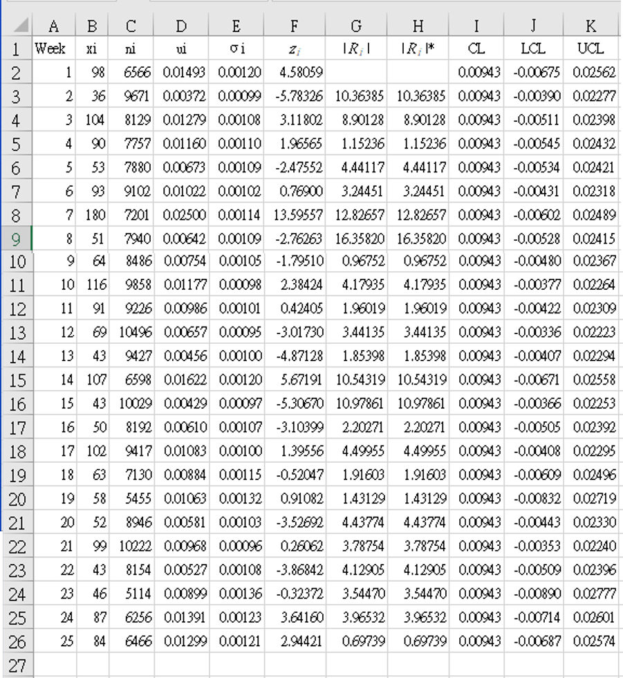 Laney P' U' control chart for overdispersion|Tao's Tips