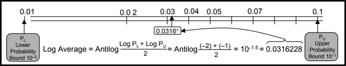 Fig 3. Log average method of estimating probability