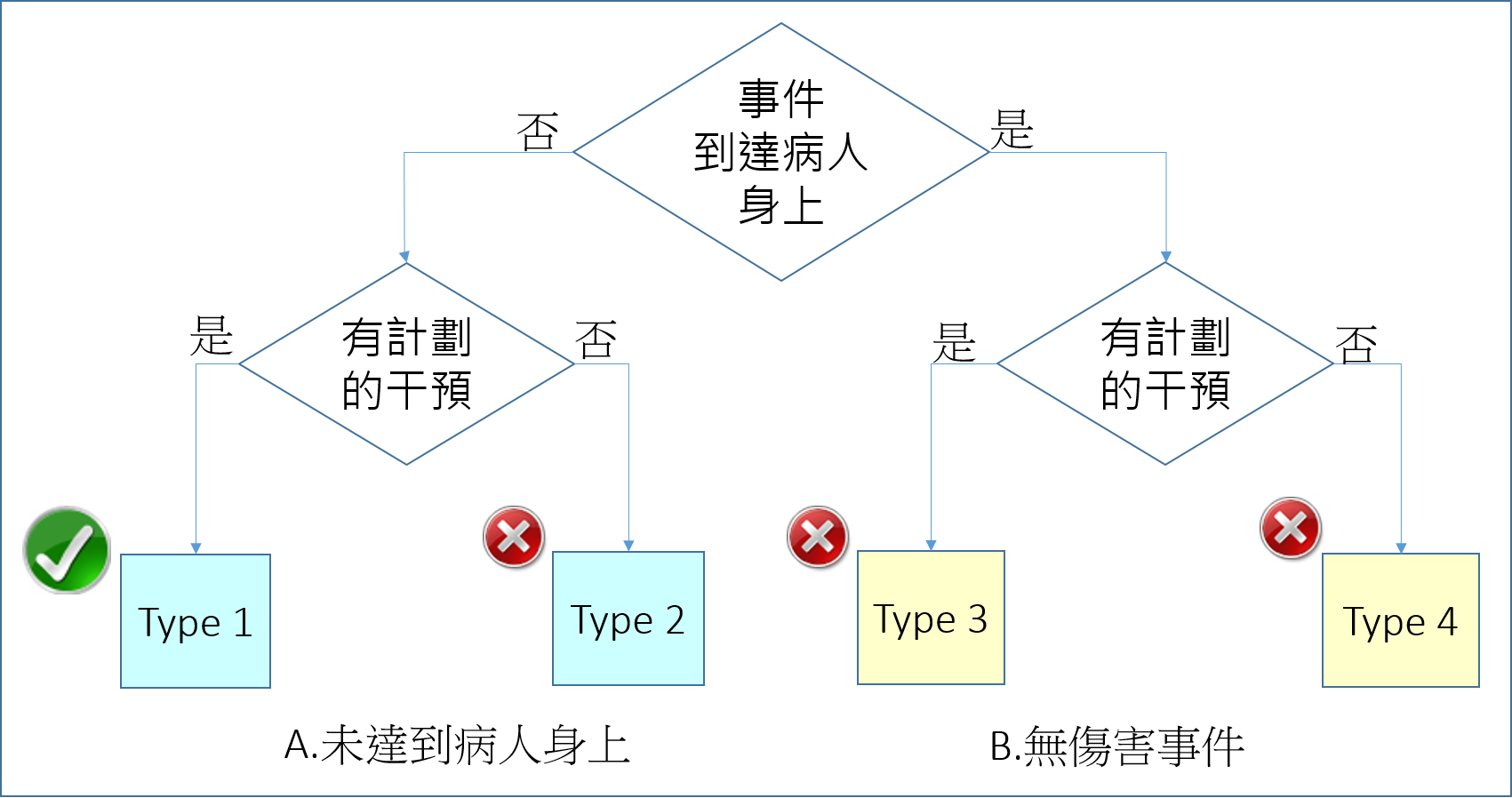 圖3、「跡近錯誤」的分類