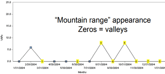 Figure 1a: Peaks and valleys with no events for long periods of time