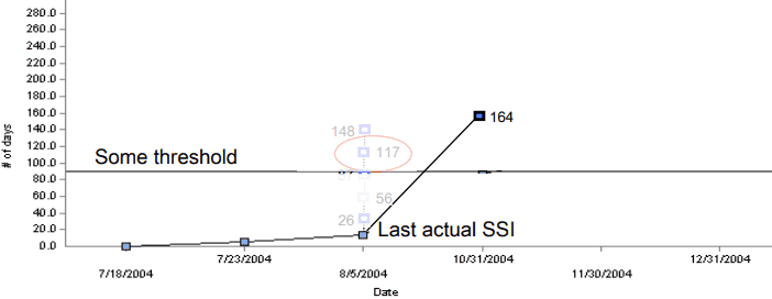 Figure 2b. If no <q>defect</q> (SSI) by end of month