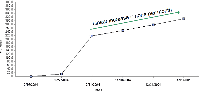 Figure 2a. Days between VAP example