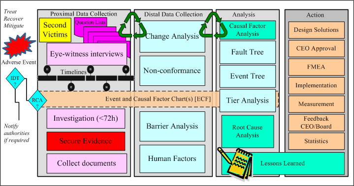 Root cause analysis (RCA)