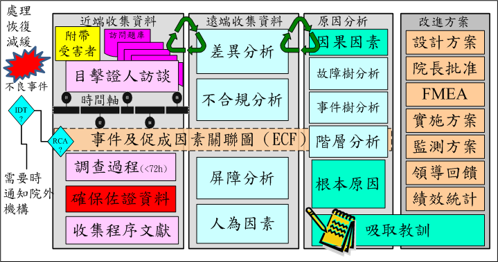 根本原因分析流程 (RCA)