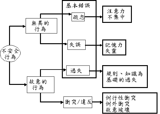 Reason教授的錯誤分類