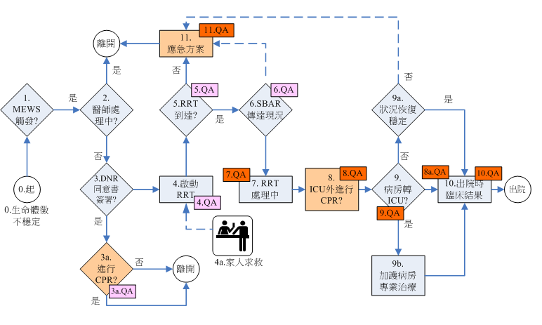 圖1. 監管RRT有效性的流程