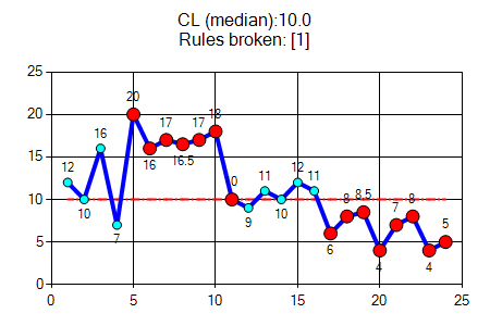 run chart: Rule 1