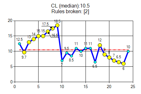 run chart: Rule 2