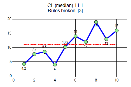 run chart: Rule 3