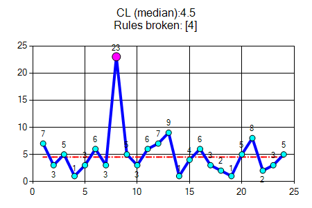 run chart: Rule 4