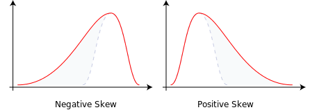 Figure 4. Types of skewness 